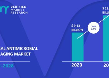 ​​Antimicrobial Packaging Market